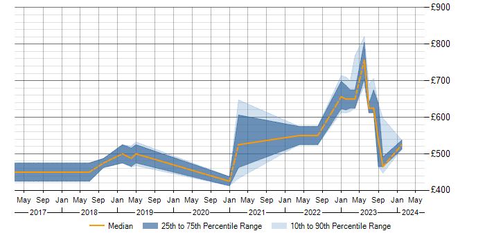 Daily rate trend for AWS CloudFormation in Wiltshire