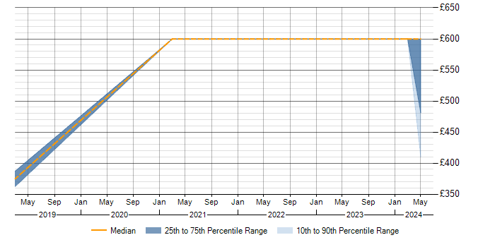 Daily rate trend for Azure Monitor in Wiltshire