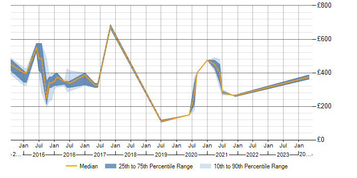 Daily rate trend for Exchange Server 2013 in Wiltshire