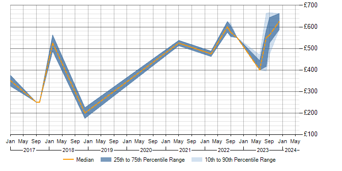 Daily rate trend for Issue Tracking in Wiltshire