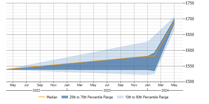 Daily rate trend for NIST 800 in Wiltshire