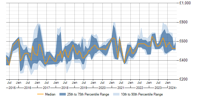 Daily rate trend for NsoIT in Wiltshire