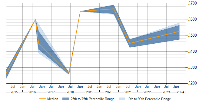 Daily rate trend for P3O in Wiltshire