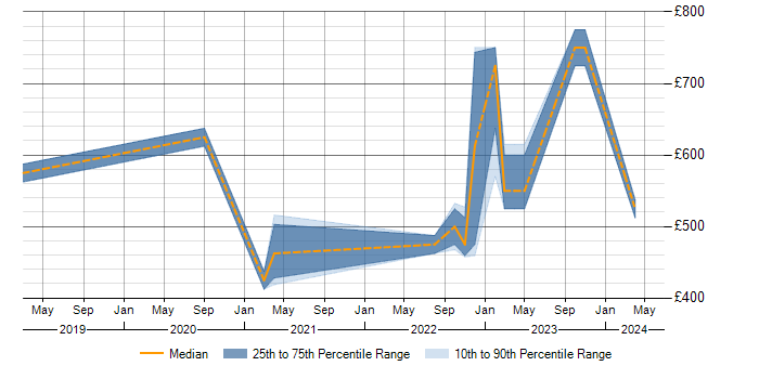 Daily rate trend for Power Management in Wiltshire