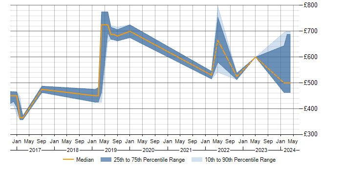 Daily rate trend for SANS in Wiltshire