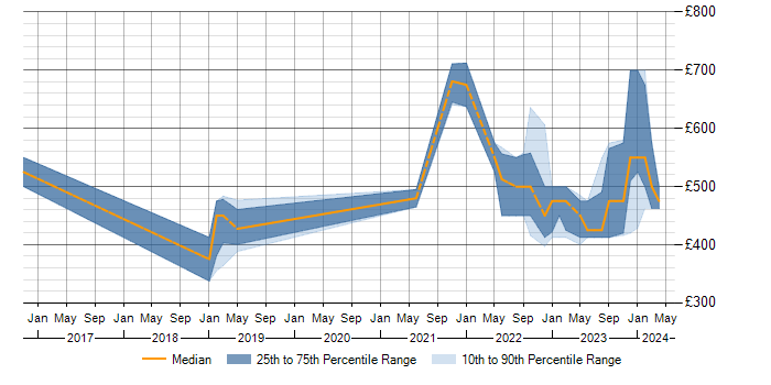 Daily rate trend for SOC Analyst in Wiltshire