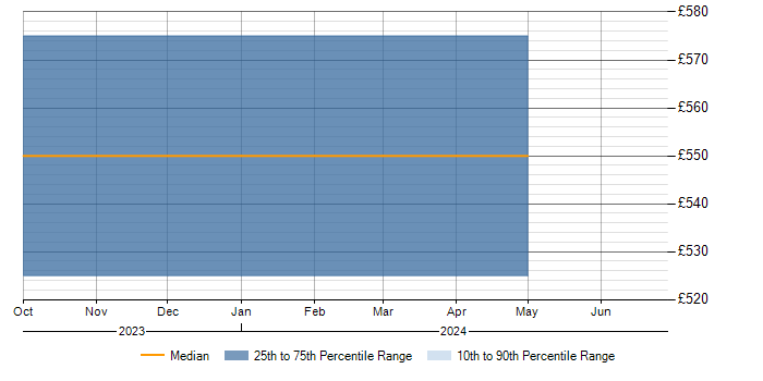 Daily rate trend for Wintel Administrator in Wiltshire