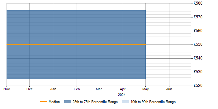 Daily rate trend for Wintel Systems Administrator in Wiltshire