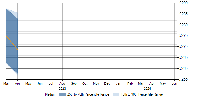 Daily rate trend for YouTube in Wiltshire