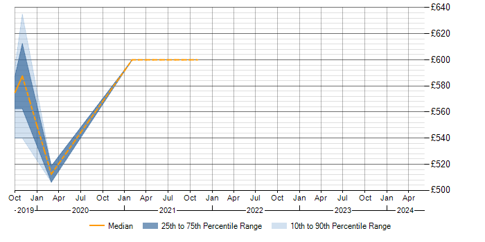 Daily rate trend for Data Loss Prevention in Winchester