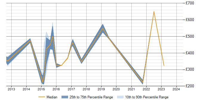 Daily rate trend for SQL Server Integration Services in Winchester