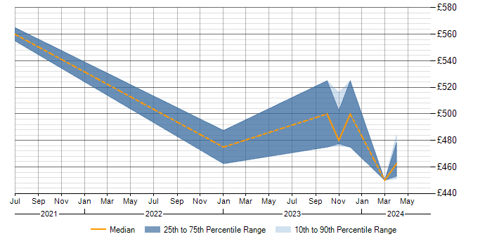 Daily rate trend for Data Protection in Wokingham