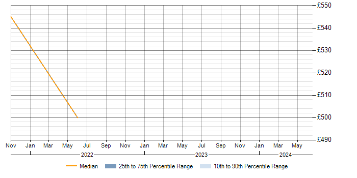 Daily rate trend for Entra ID in Worcester