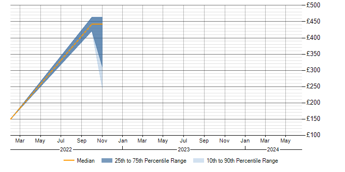 Daily rate trend for Microsoft Intune in Worcester