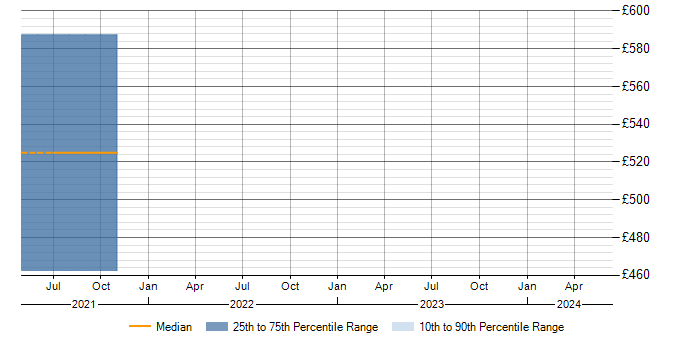 Daily rate trend for CHECK Team Leader in Worcestershire