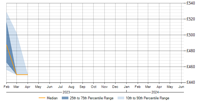 Daily rate trend for Cloud Computing in Worcestershire