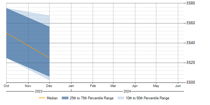Daily rate trend for Conflict Management in Worcestershire