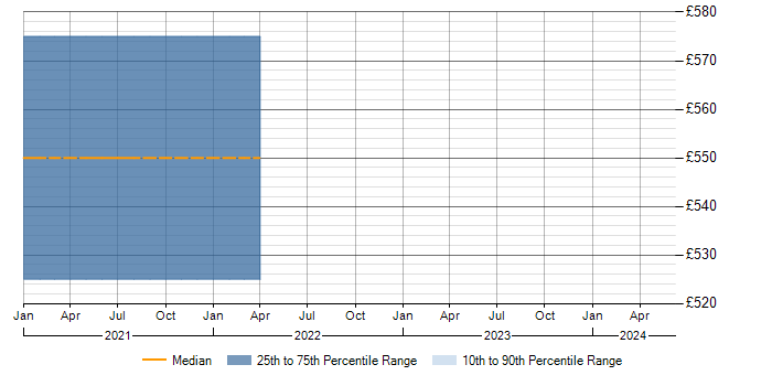 Daily rate trend for Data Strategy in Worcestershire