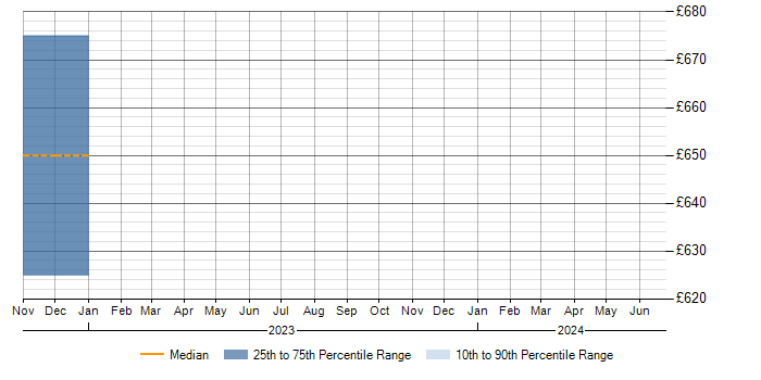 Daily rate trend for FortiGate in Worcestershire