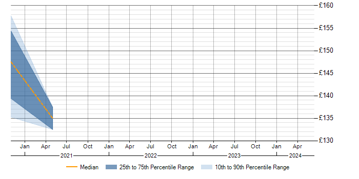 Daily rate trend for IT Technician in Worcestershire