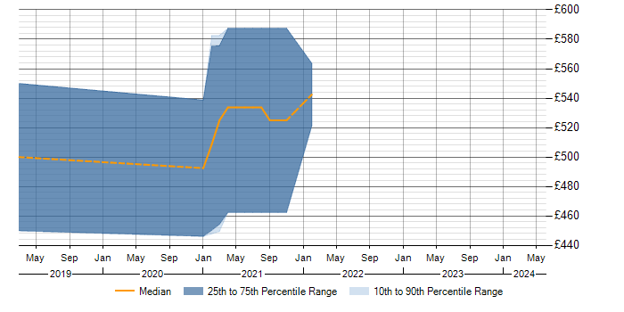 Daily rate trend for Penetration Tester in Worcestershire
