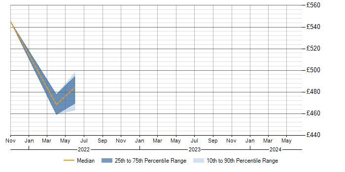Daily rate trend for Razor View Engine in Worcestershire