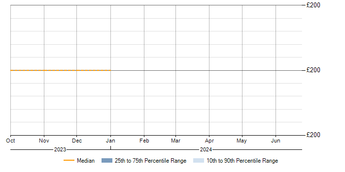 Daily rate trend for ServiceNow in Worcestershire