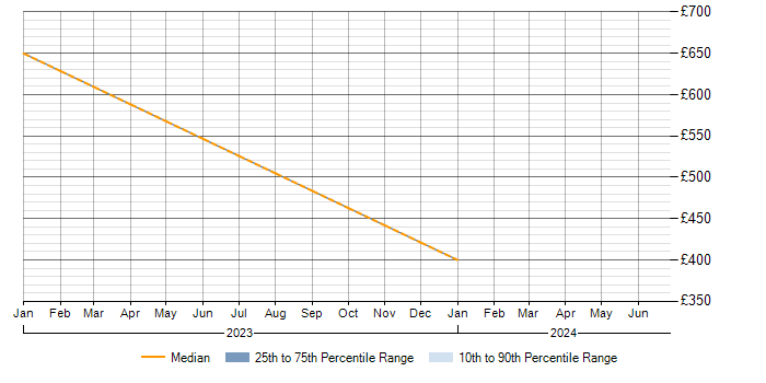 Daily rate trend for Single Sign-On in Worcestershire