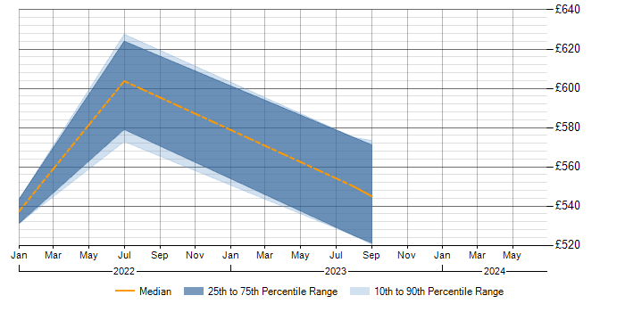 Daily rate trend for Sprint Planning in Worcestershire