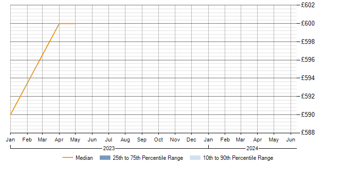 Daily rate trend for StarTeam in Worcestershire
