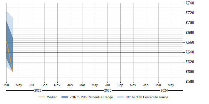 Daily rate trend for Contingency Planning in Worthing