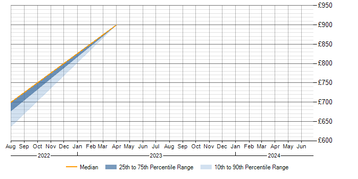 Daily rate trend for Smart Meter in Worthing