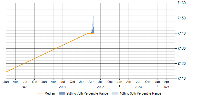 Daily rate trend for Microsoft Exchange in Wrexham