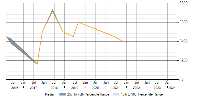 Daily rate trend for Disclosure Scotland in York