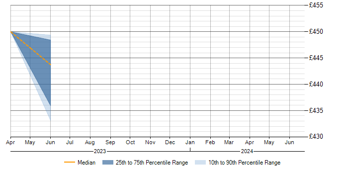 Daily rate trend for Ada in Yorkshire