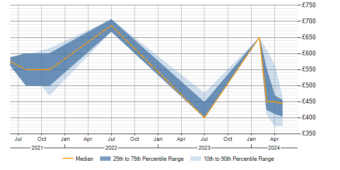 Daily rate trend for Apache Airflow in Yorkshire