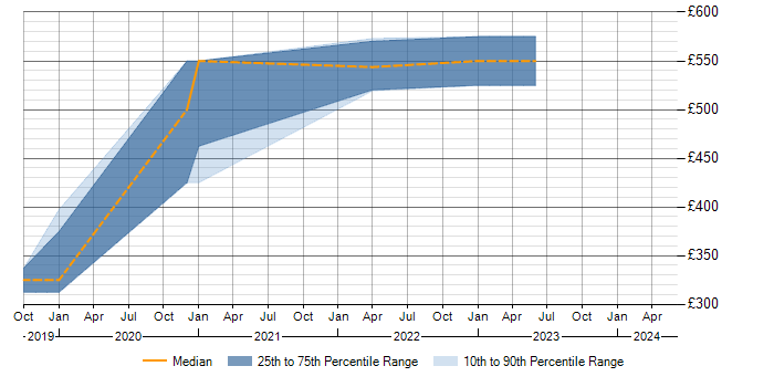 Daily rate trend for Configure, Price, Quote (CPQ) in Yorkshire