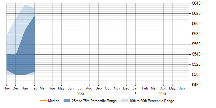 Daily rate trend for FFIEC in Yorkshire