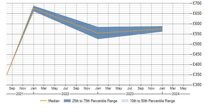 Daily rate trend for Isilon in Yorkshire