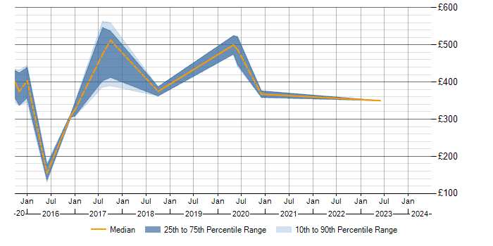 Daily rate trend for iTrent in Yorkshire