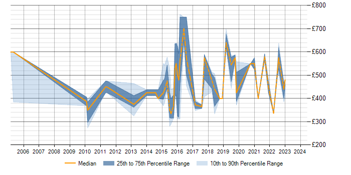 Daily rate trend for Physical Data Model in Yorkshire