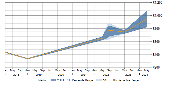 Daily rate trend for Risk Identification and Mitigation in Yorkshire