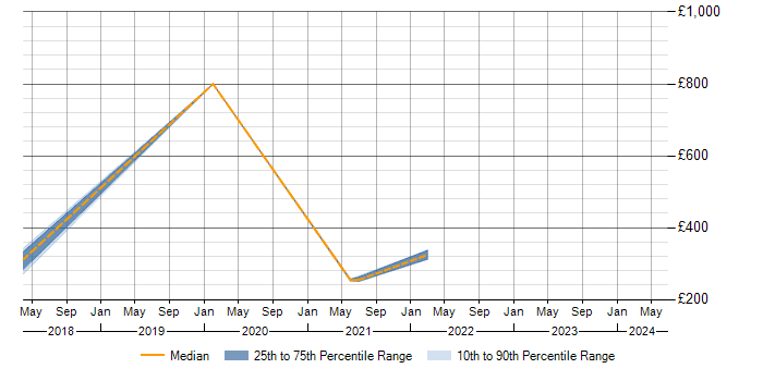 Daily rate trend for Ruckus Wireless in Yorkshire