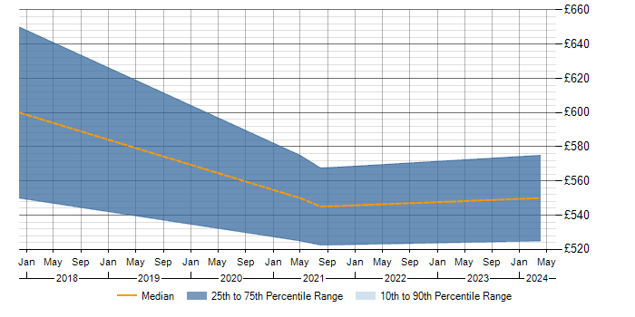 Daily rate trend for SAP MDM in Yorkshire