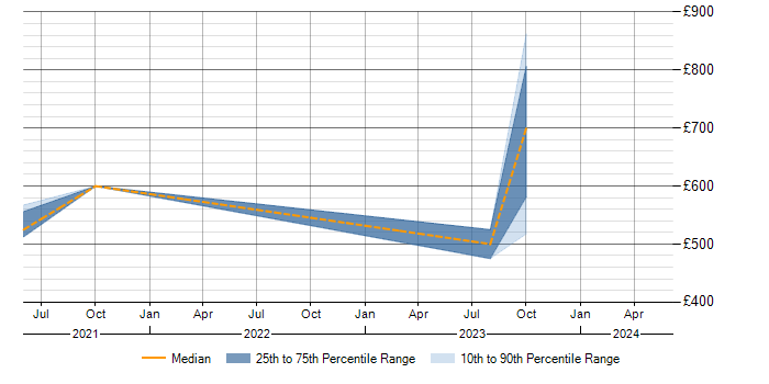 Daily rate trend for SAP S/4HANA Consultant in Yorkshire