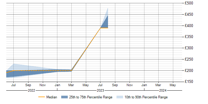 Daily rate trend for SOTI in Yorkshire