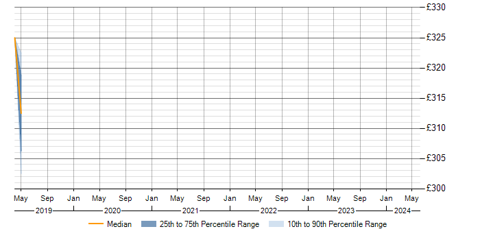Daily rate trend for TestRail in Yorkshire