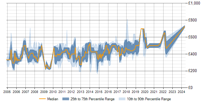 Daily rate trend for WebSphere in Yorkshire