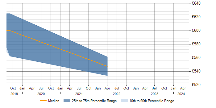 Daily rate trend for (ISC)2 CCSP in Bedfordshire