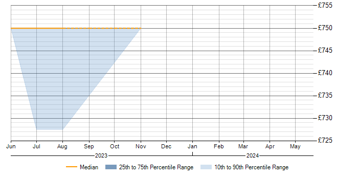 Daily rate trend for (ISC)2 CCSP in Warwickshire